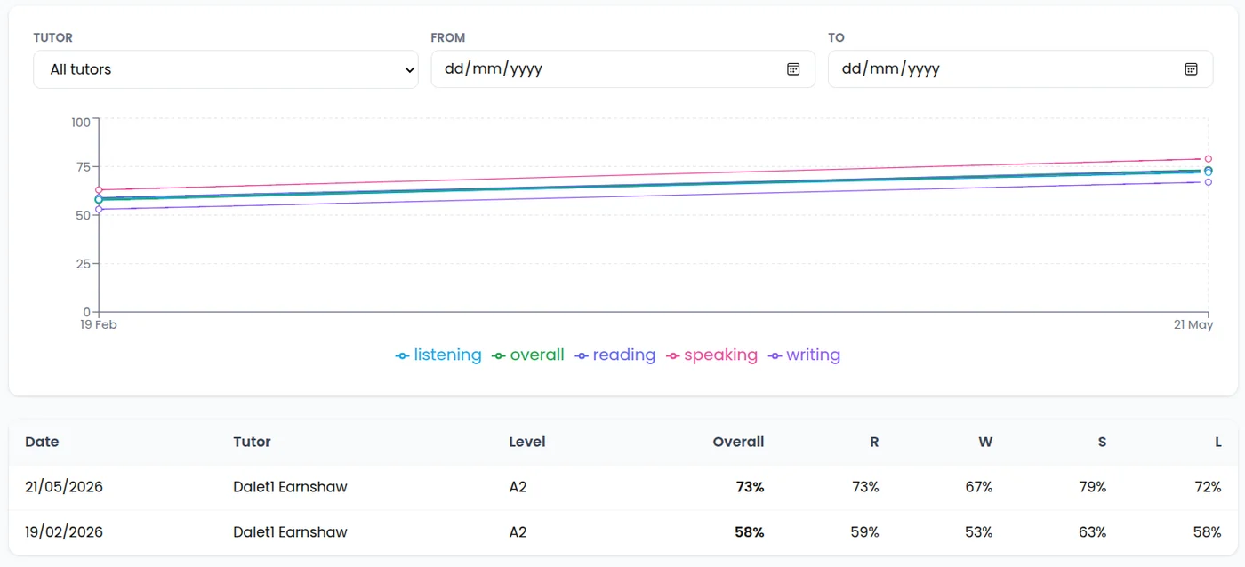 A line chart tracking reading, writing, speaking, listening and overall scores rising between February and May, above a table of past test results.
